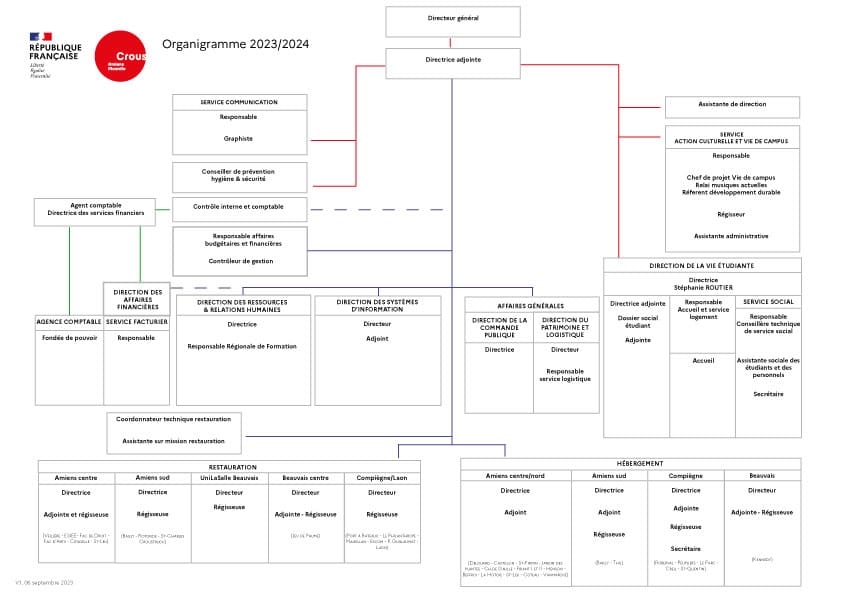 Organigramme Crous 2023 2024 sans noms